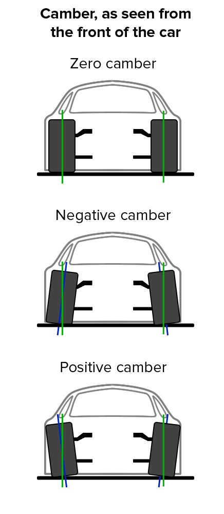MaXpeedingRods Blog | An Automotive Blog from MaXpeedingRods - What is Camber? Positive vs Negative Camber Effect
