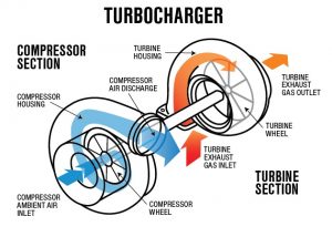 Supercharger Vs Turbocharger Noise