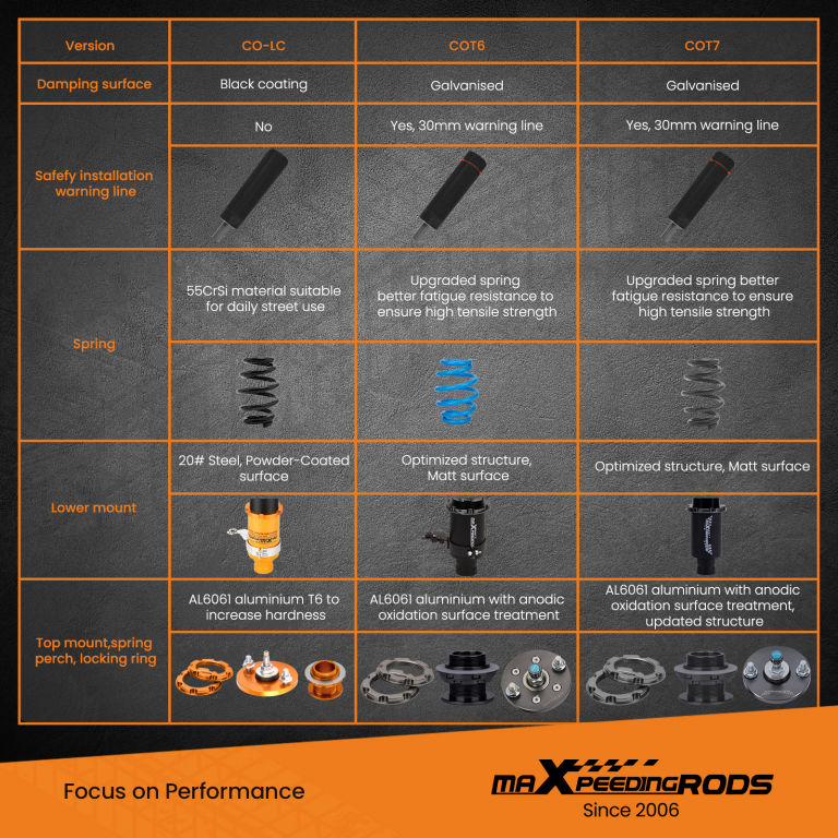 What’s the Difference between T6 and T7 Coilovers? MaXpeedingRods Blog
